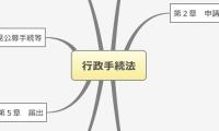 行政手続法
