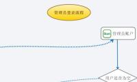 管理员登录流程