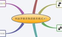 阿波罗教育集团教育模式