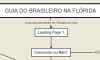 GUIA DO BRASILEIRO NA FLÓRIDA