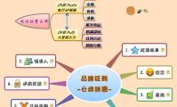 品牌狂熱
-七塊拼圖-