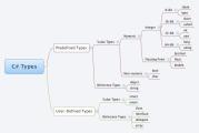 C# Types
