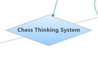 Chess Thinking System