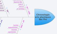 Chronologie
arts plastiques
Bac Pro