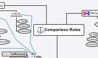 Comparison Rules