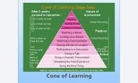 Cone of Learning
