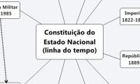 Constituição do Estado Nacional
(linha do tempo)