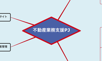 不動産業務支援PJ