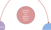 Andrew's Goals for pre-capstone phase at Gaia U