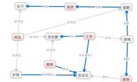 娱乐人物关系图