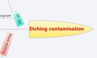 Etching contamination