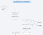 Example event control flow