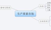 生产要素市场