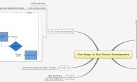 First Steps in Test Driven Development