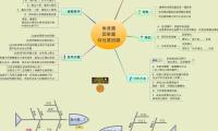 魚骨圖
因果圖
特性要因圖