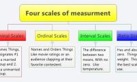 Four scales of measurment