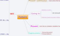 Future