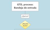 GTD, proceso: Bandeja de entrada