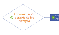 Administración a través de los tiempos