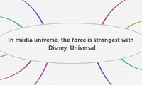 In media universe, the force is strongest with Disney, Universal