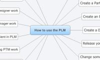 How to use the PLM
