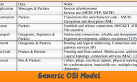 Generic OSI Model