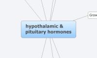 hypothalamic & pituitary hormones