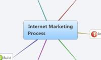 Internet Marketing Process