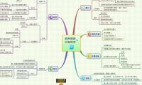 網際網路
行銷程序