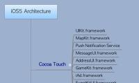iOS5 Architecture