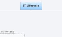 IT Lifecycle