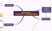 SOCIOCRACIA ESTRUCTURA Y FUNCIONAMIENTO