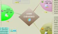 企管學
技術知識體系