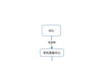 部队