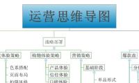 运营思维导图