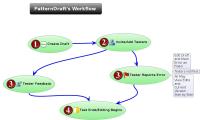PatternDraft's Workflow 