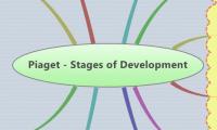 Piaget - Stages of Development
