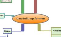 Darstellungsformen