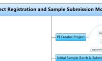 Project Registration and Sample Submission Module