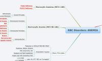 RBC Disorders: ANEMIA