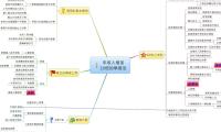 年收入增加
10倍的學習法