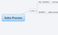 Sales Process