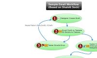 Sample Email Workflow (Based on Shalott Sock)
