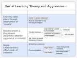 Social Learning Theory and Aggression