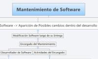 Mantenimiento de Software