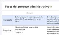 Fases del proceso administrativo