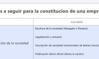 Pasos a seguir para la constitucion de una empresa