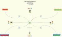 SWOT