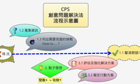 CPS 
創意問題解決法
流程示意圖