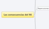 Las consecuencias del 98